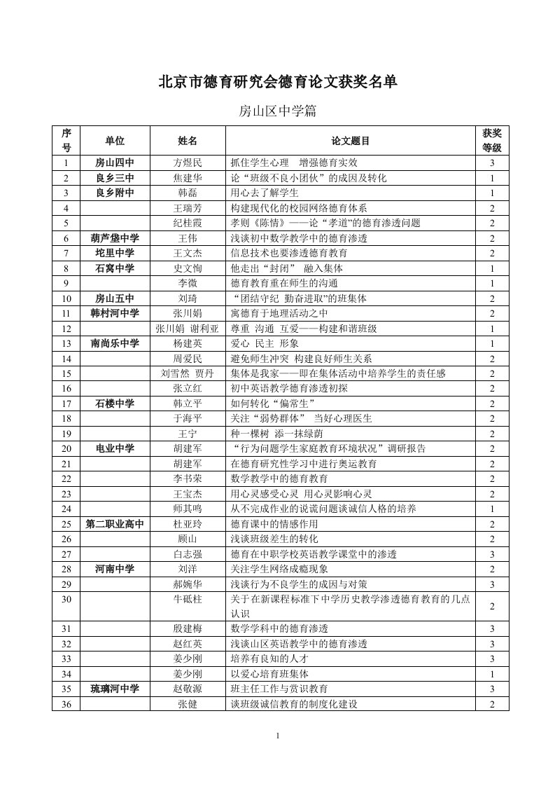 京市德育研究会德育论文获奖名单