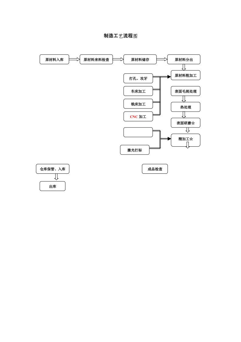 机加工工艺流程图