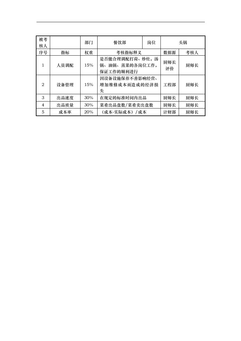 餐饮部头锅岗位考核指标说明表