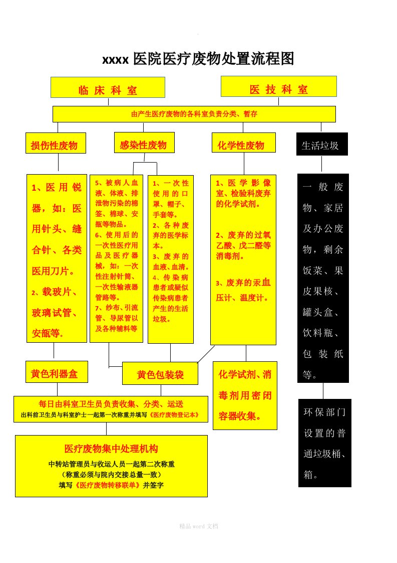 医疗废物处置流程图