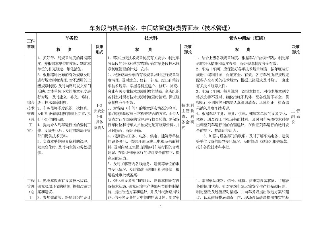 权责界面表(技术科)