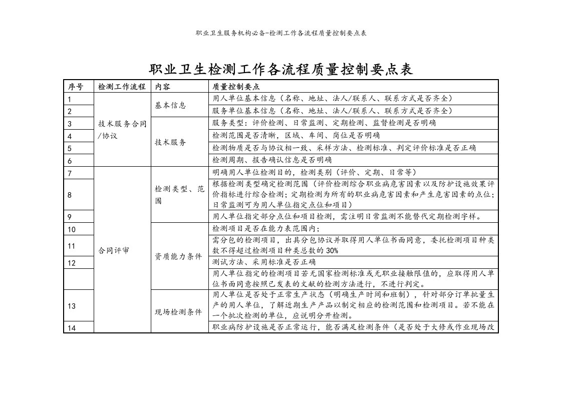 职业卫生服务机构必备-检测工作各流程质量控制要点表