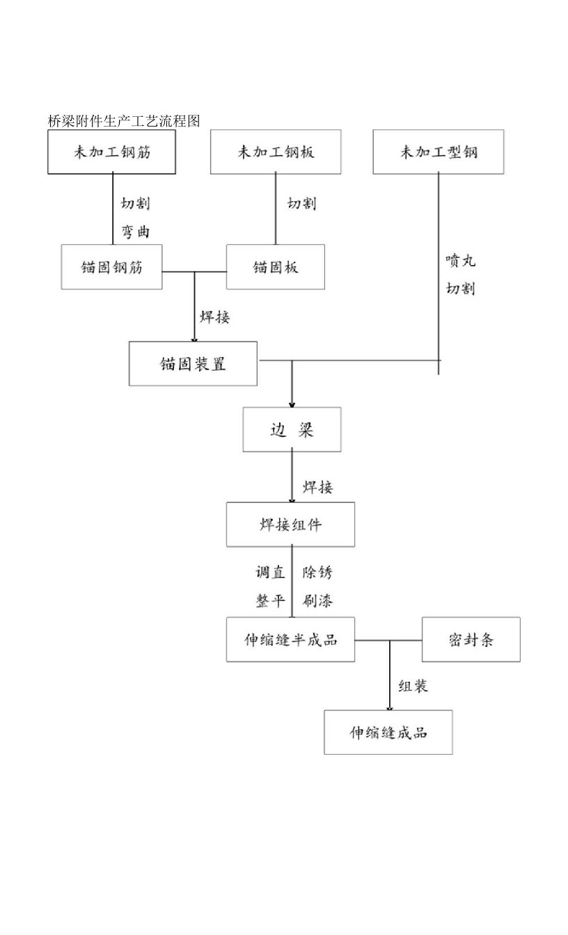 桥梁伸缩缝工艺流程