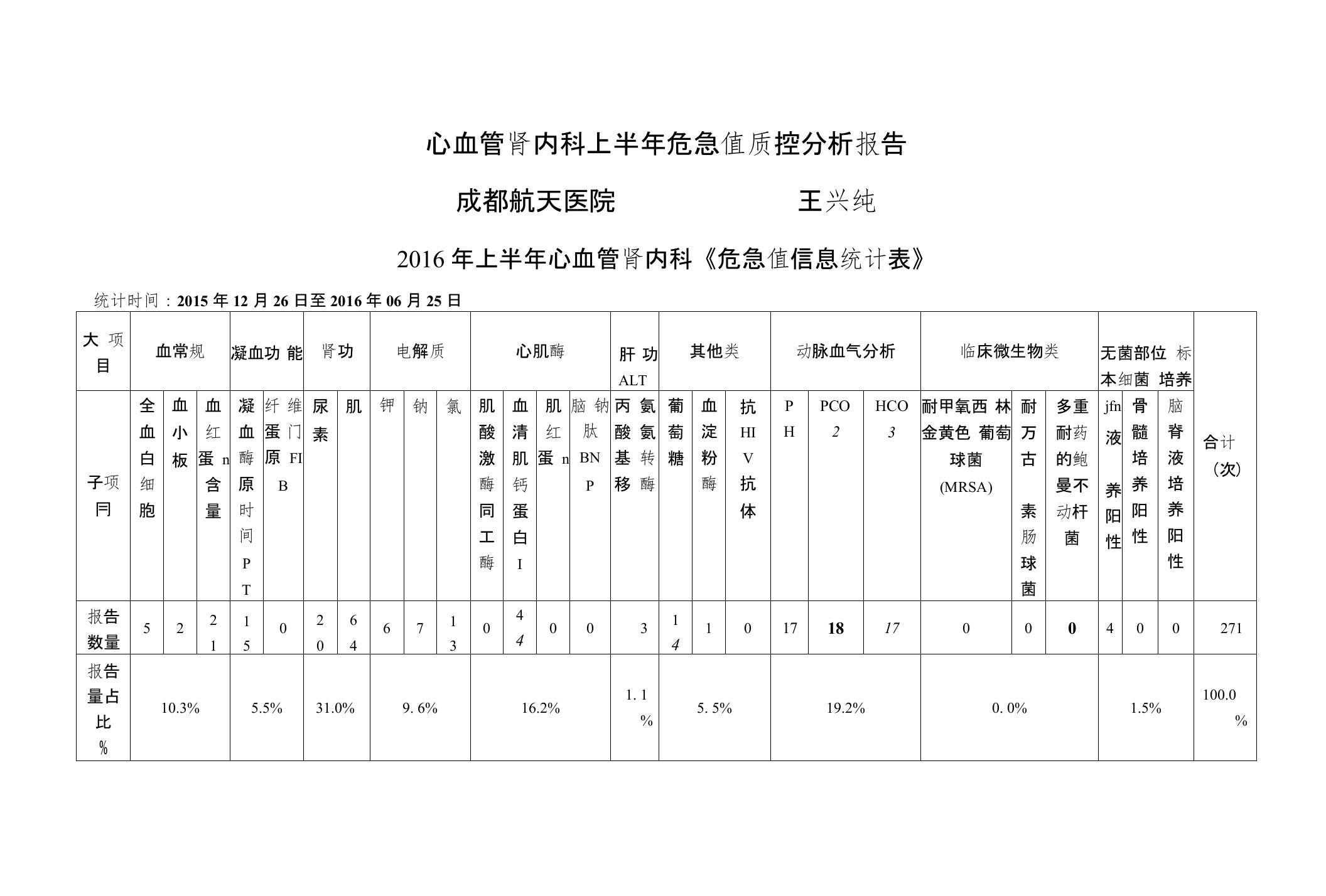 医院危急值质控分析