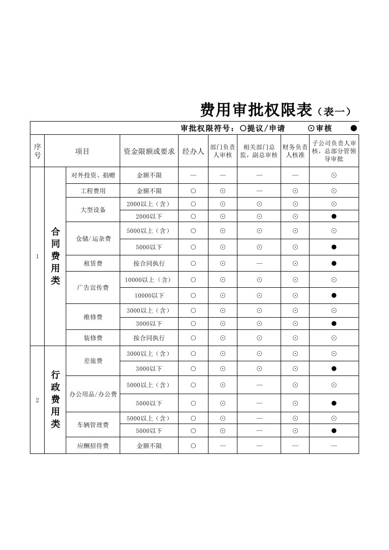 费用审批权限表