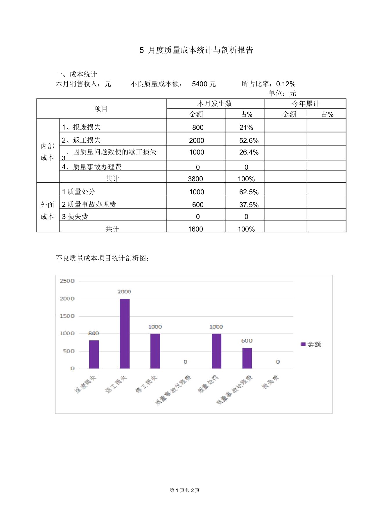 质量成本统计分析报告6月