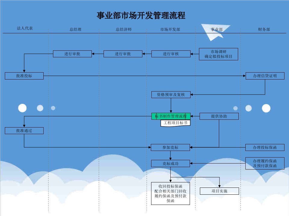 流程管理-建筑行业市场开发部事业部市场开发管理流程