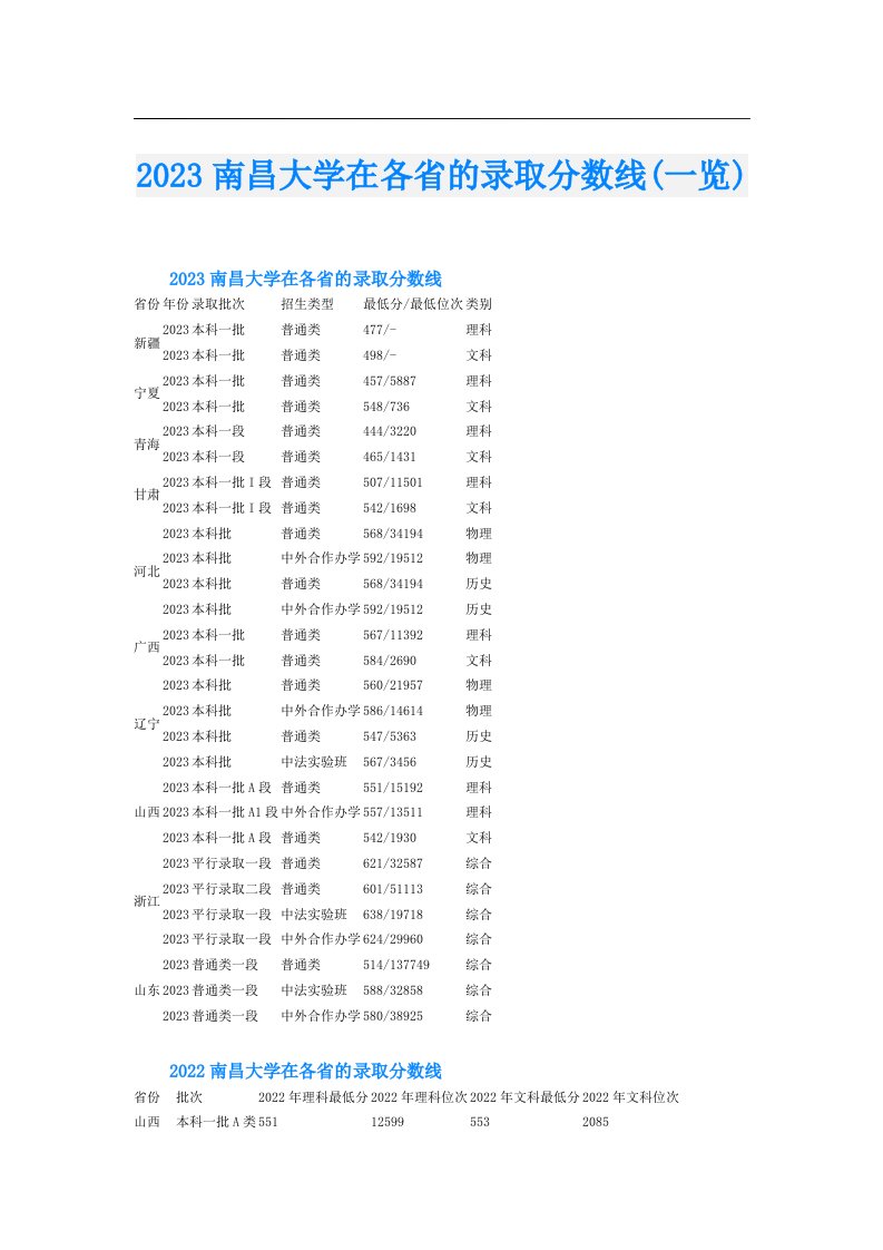 南昌大学在各省的录取分数线(一览)