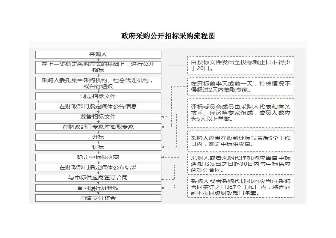 政府采购公开招标采购流程图