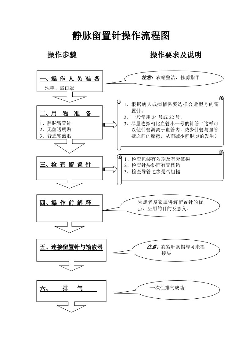 静脉留置针操作流程图