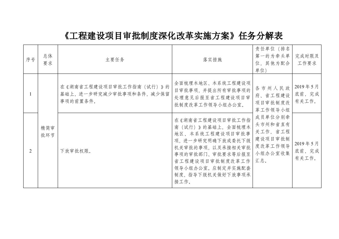 《工程建设项目审批制度深化改革实施方案》任务分解表