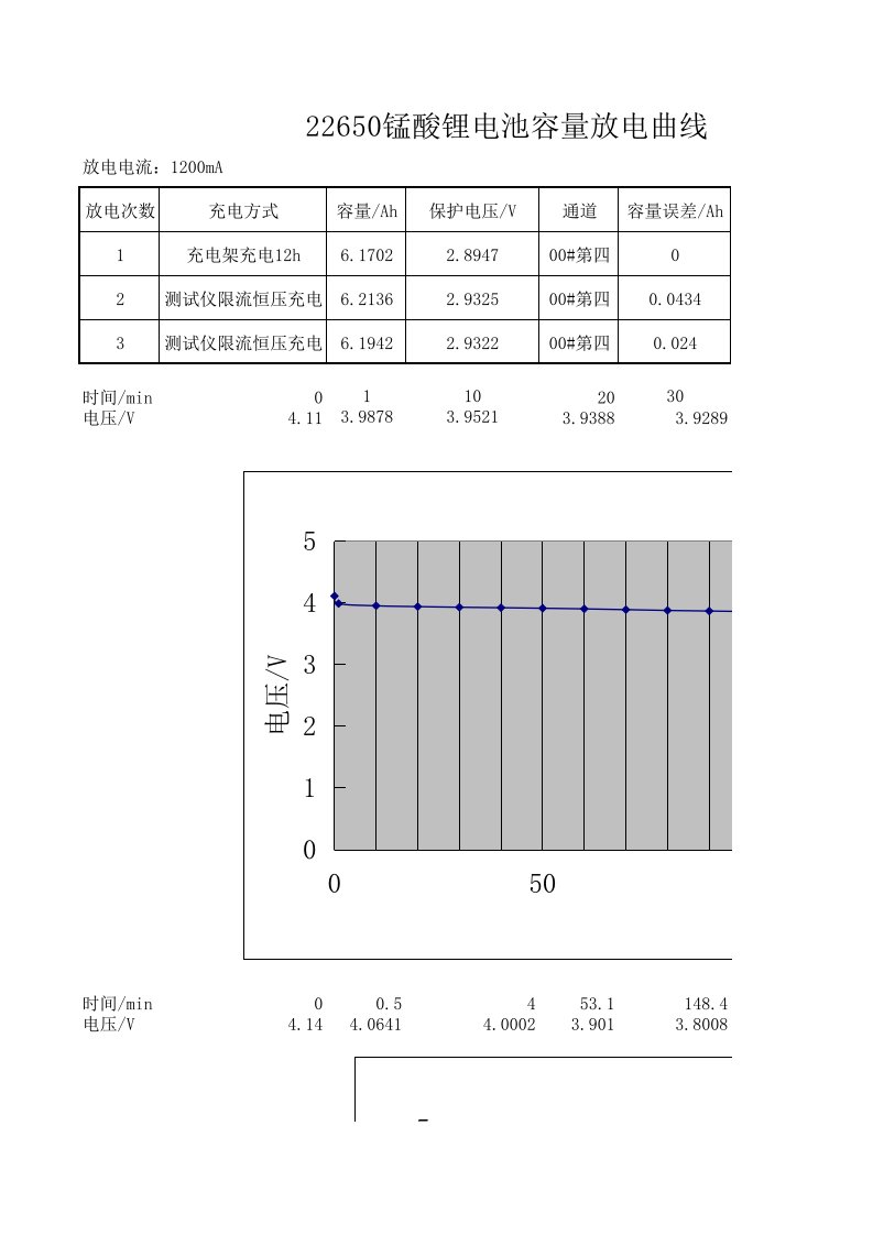 22650锰酸锂电池容量放电曲线