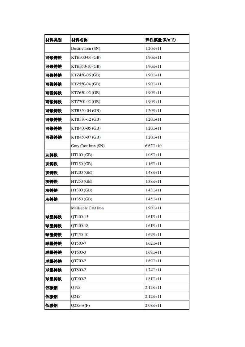 (完整版)有限元分析用的材料属性表