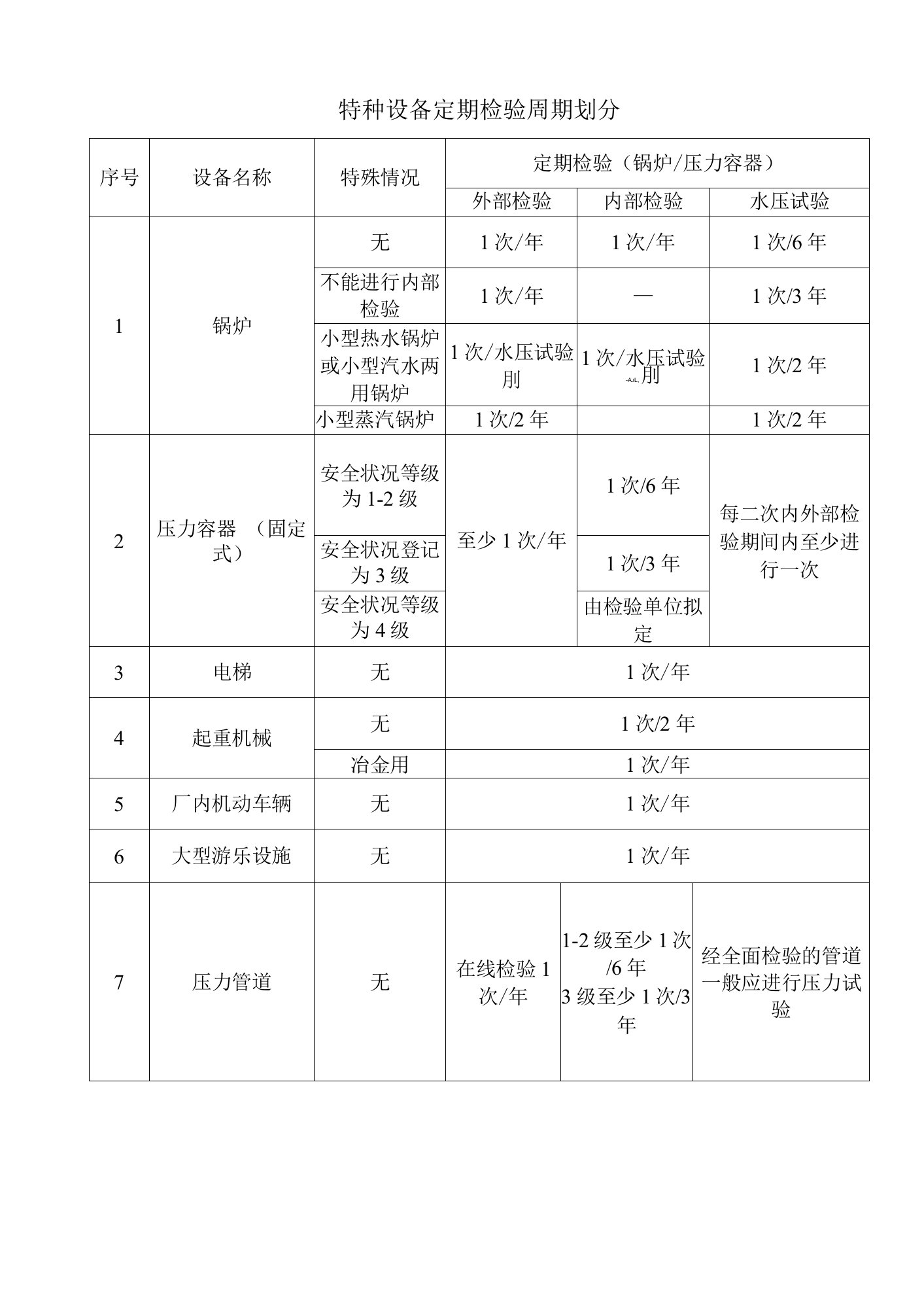 特种设备定期检验周期划分