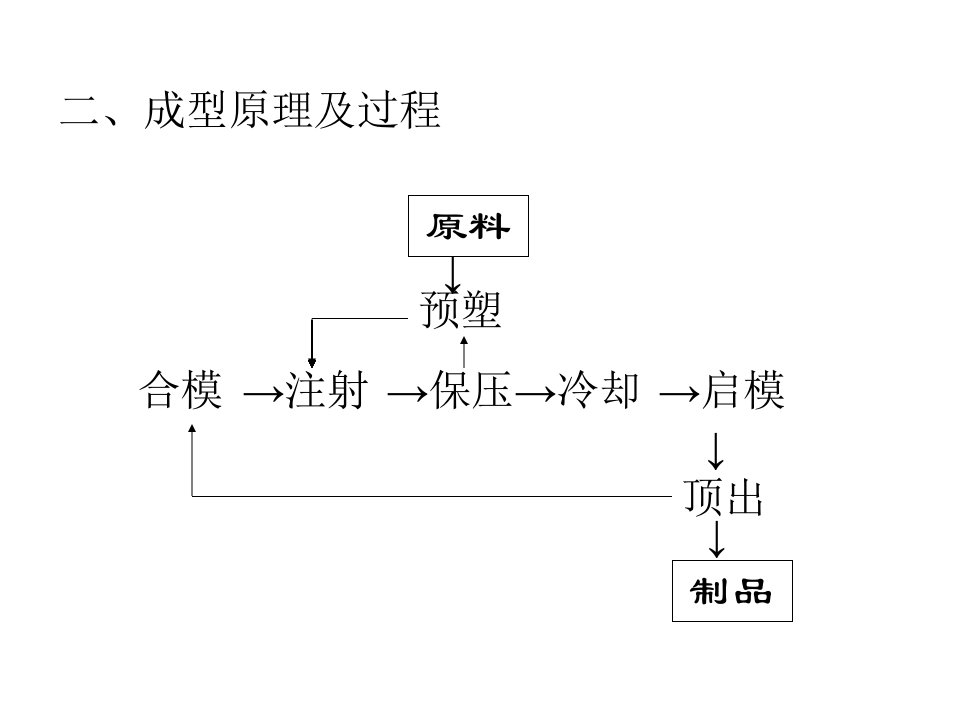 塑料注射成型高级工考证培训课件