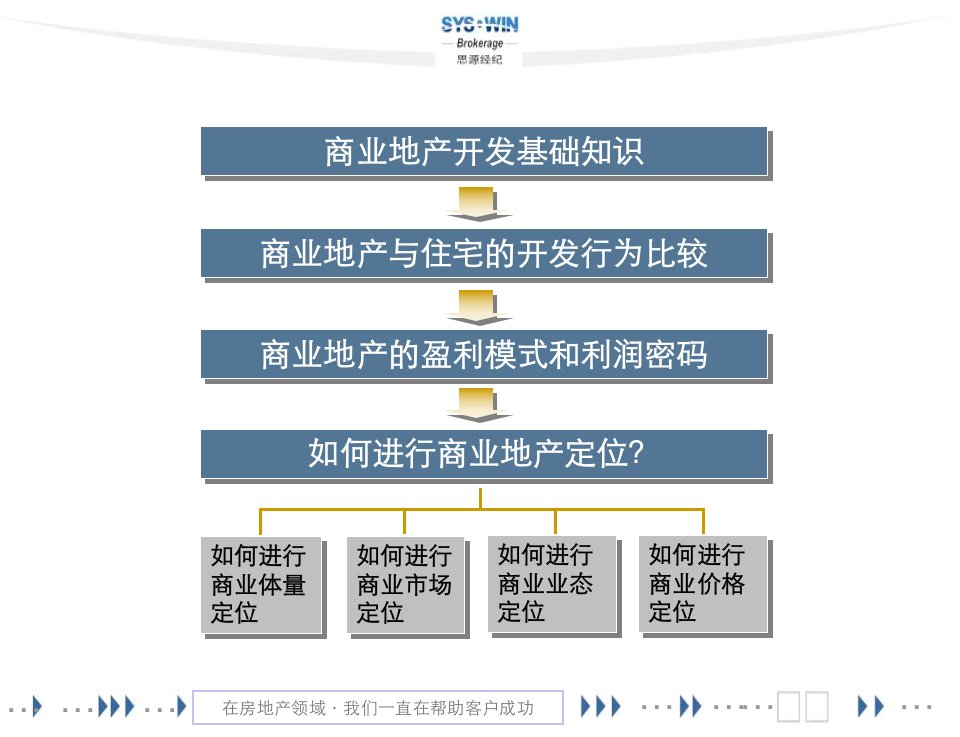 思源商业地产开发基础知识与策划定位实