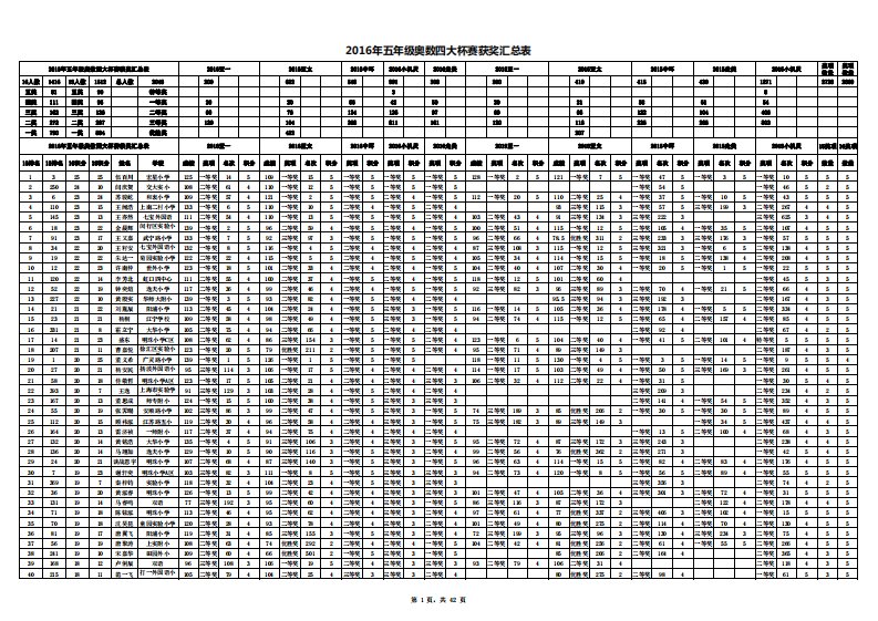 2016年上海市五年级奥数四大杯赛获奖汇总表(160419修正)