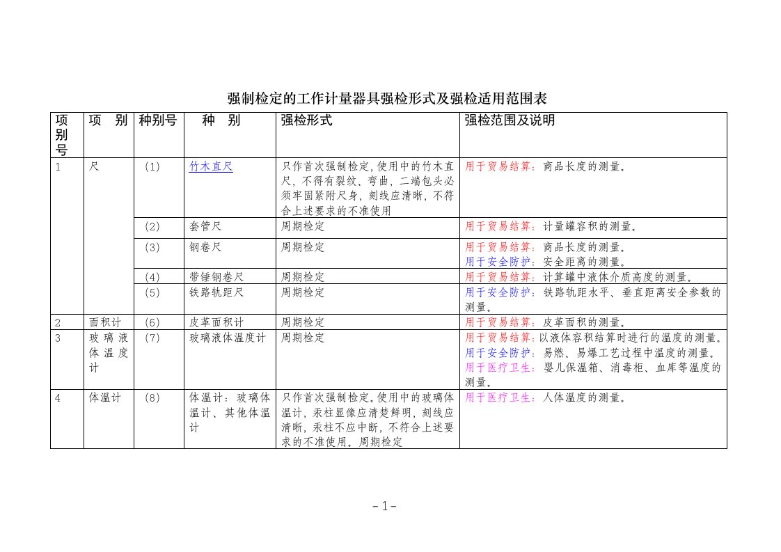 强制检定的工作计量器具强检形式及强检适用范围表