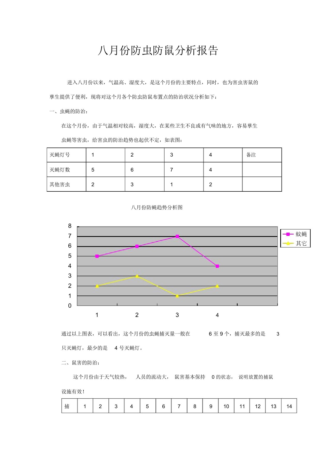 虫鼠害分析报告