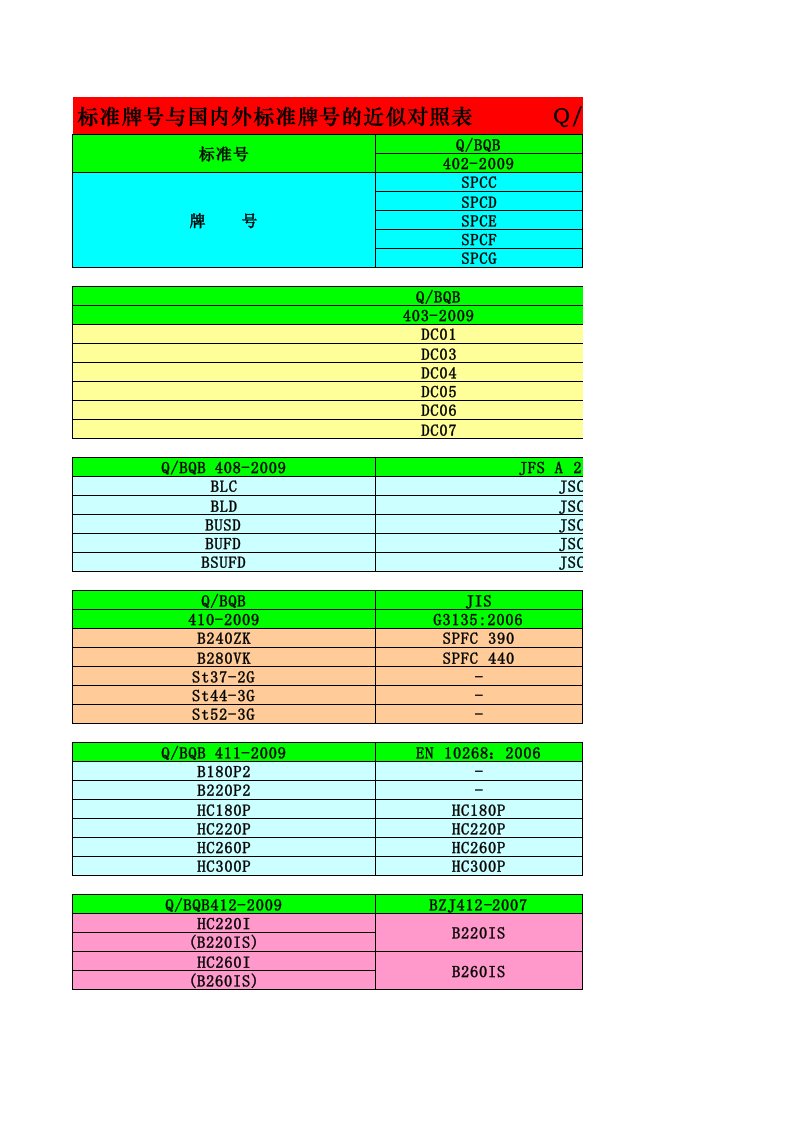 部分汽车钢牌号近似对照表