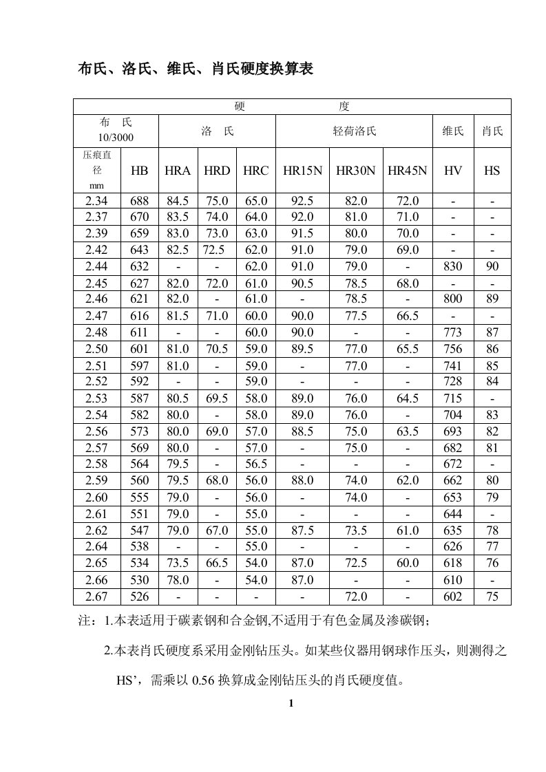 [优质文档]布氏洛氏维氏肖氏硬度换算表