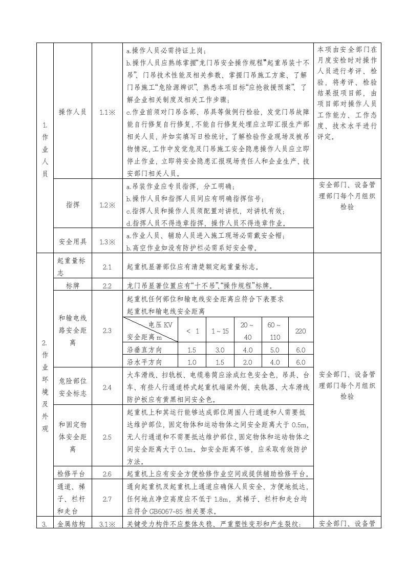 2021年龙门吊检查内容及标准