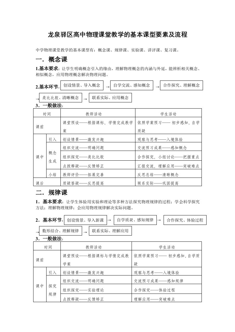 龙泉驿区高中物理课堂教学的基本课型要素及流程