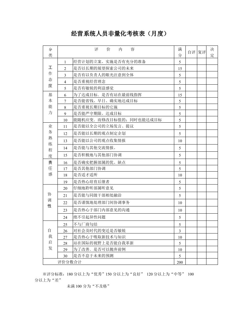 精选经营系统人员非量化考核表月度