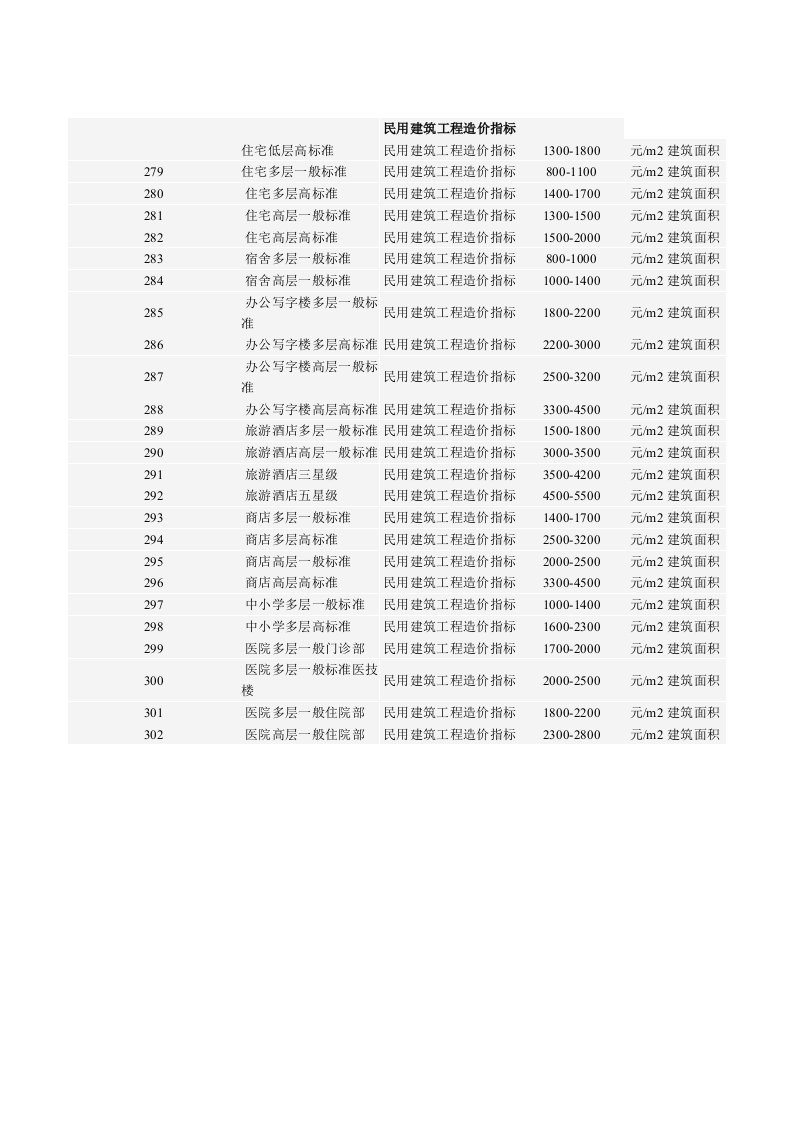 民用建筑工程造价指标