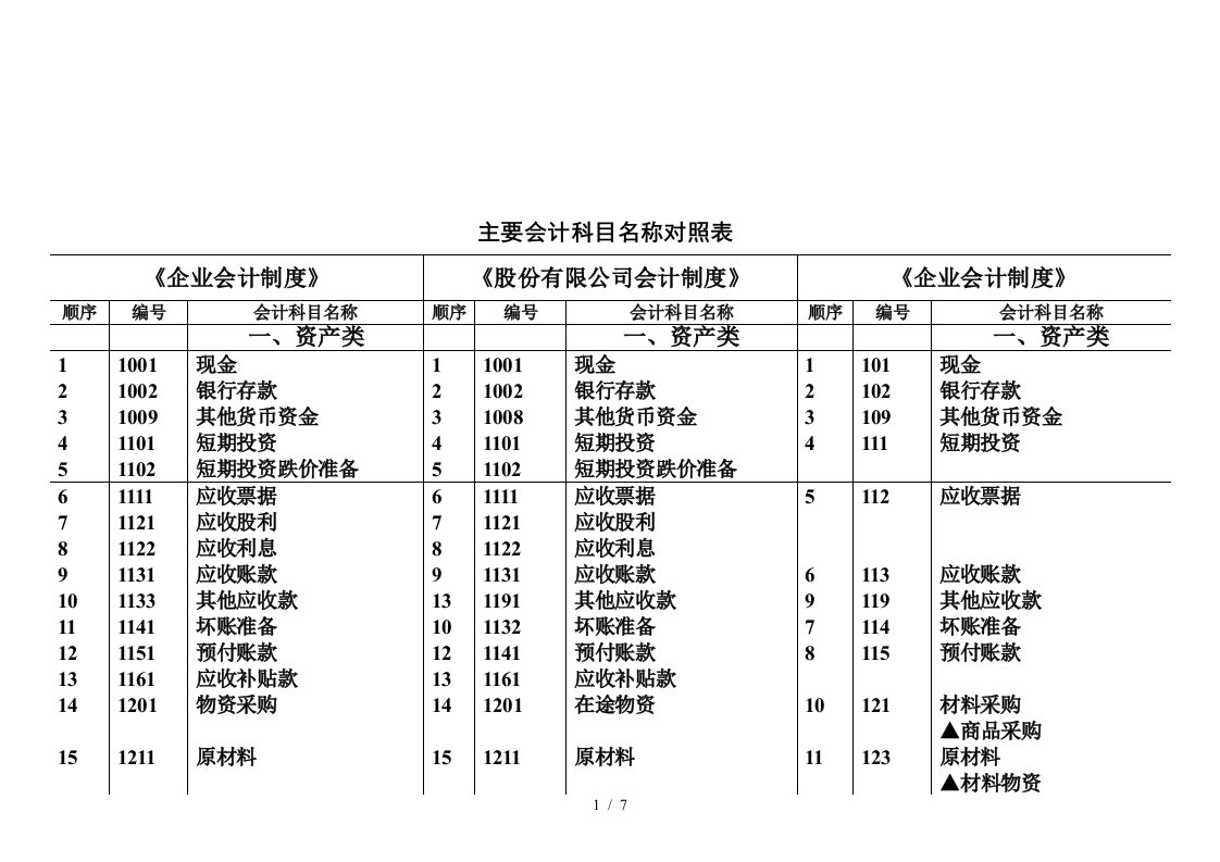 公司主要会计科目名称对照表