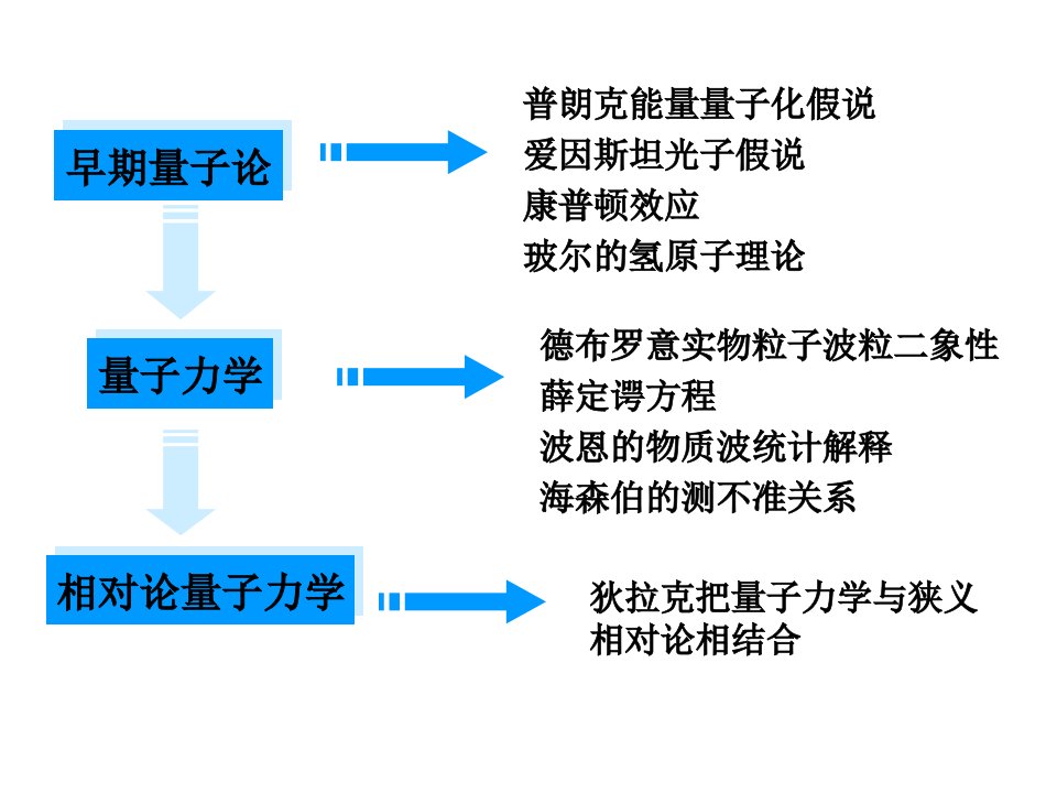 第12章量子力学基础