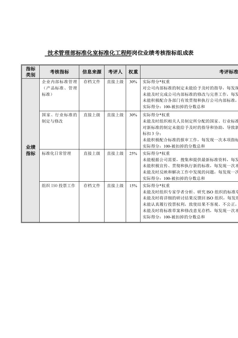 促销管理-标准化工程师岗位业绩考核指标表