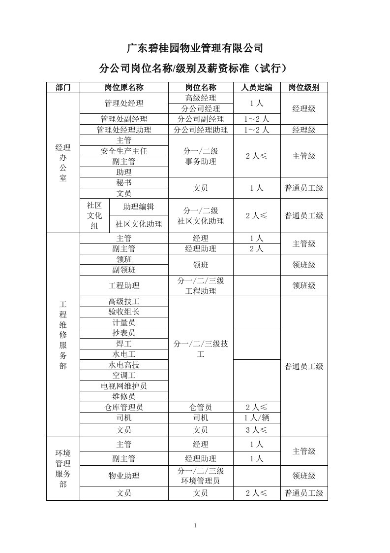 碧桂园管理分公司岗位名称级别及薪资标准