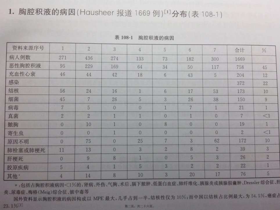 医学专题恶性胸腔积液的新认识