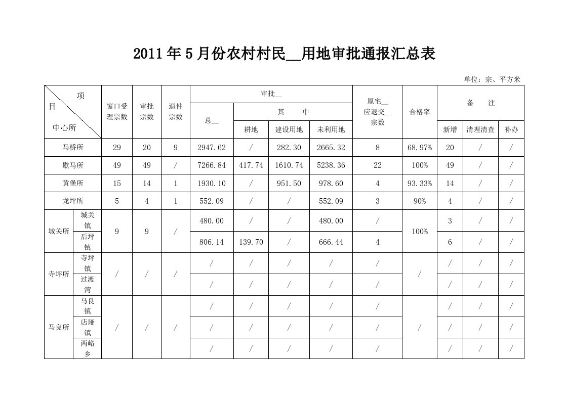 2011年5月份农村村民住宅用地审批通报汇总表