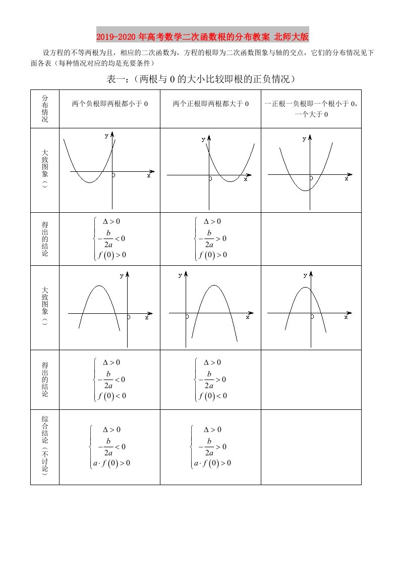 2019-2020年高考数学二次函数根的分布教案