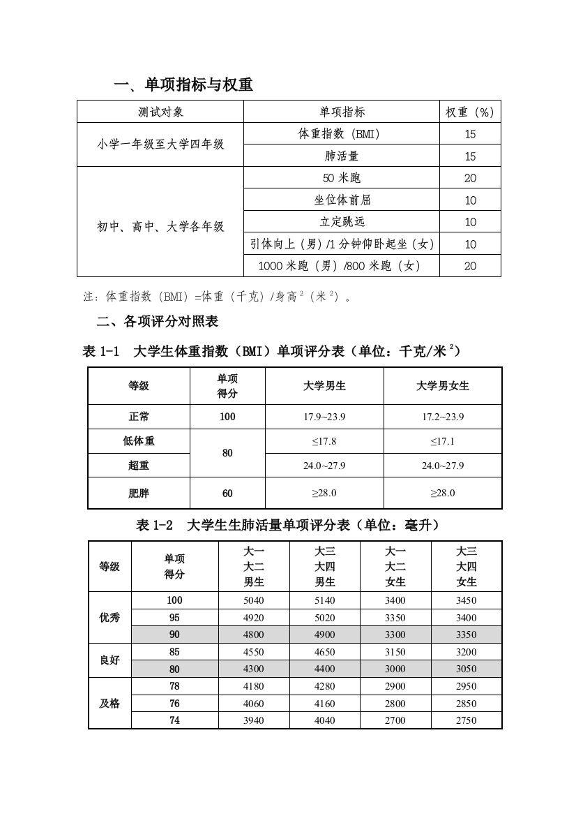 大学生体育测试指标分数对照表