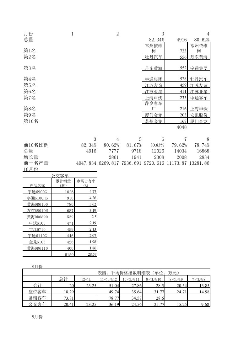 公交市场行业数据分析