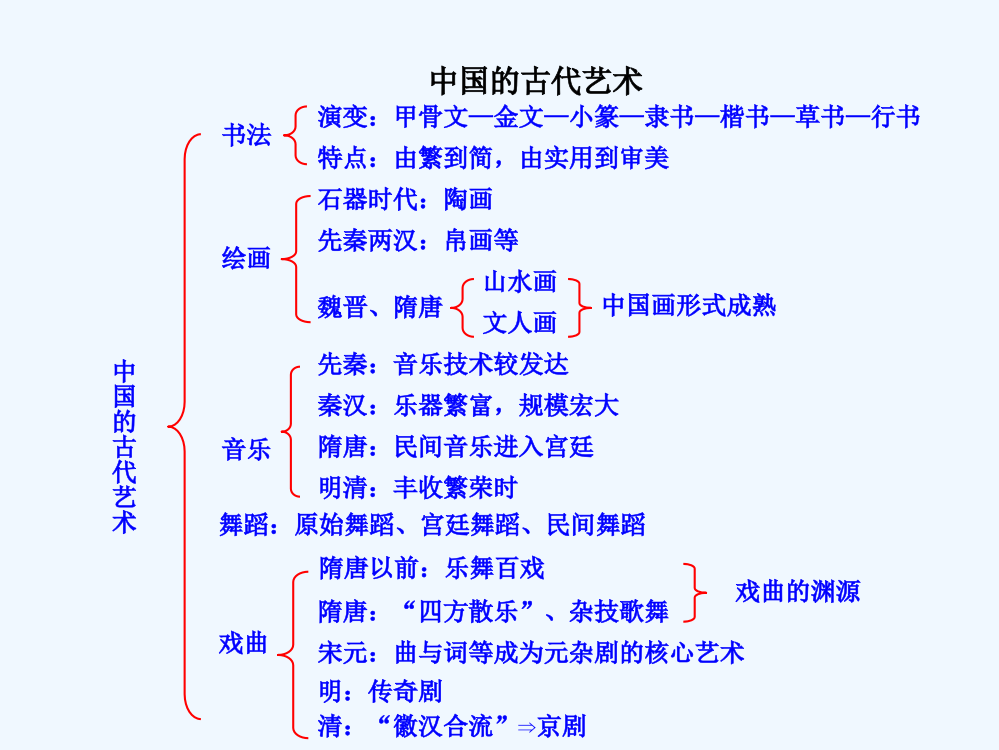 高中历史