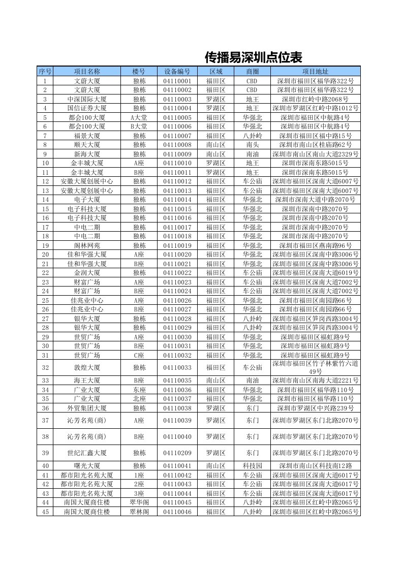 电子行业-传播易深圳电子屏广告点位表