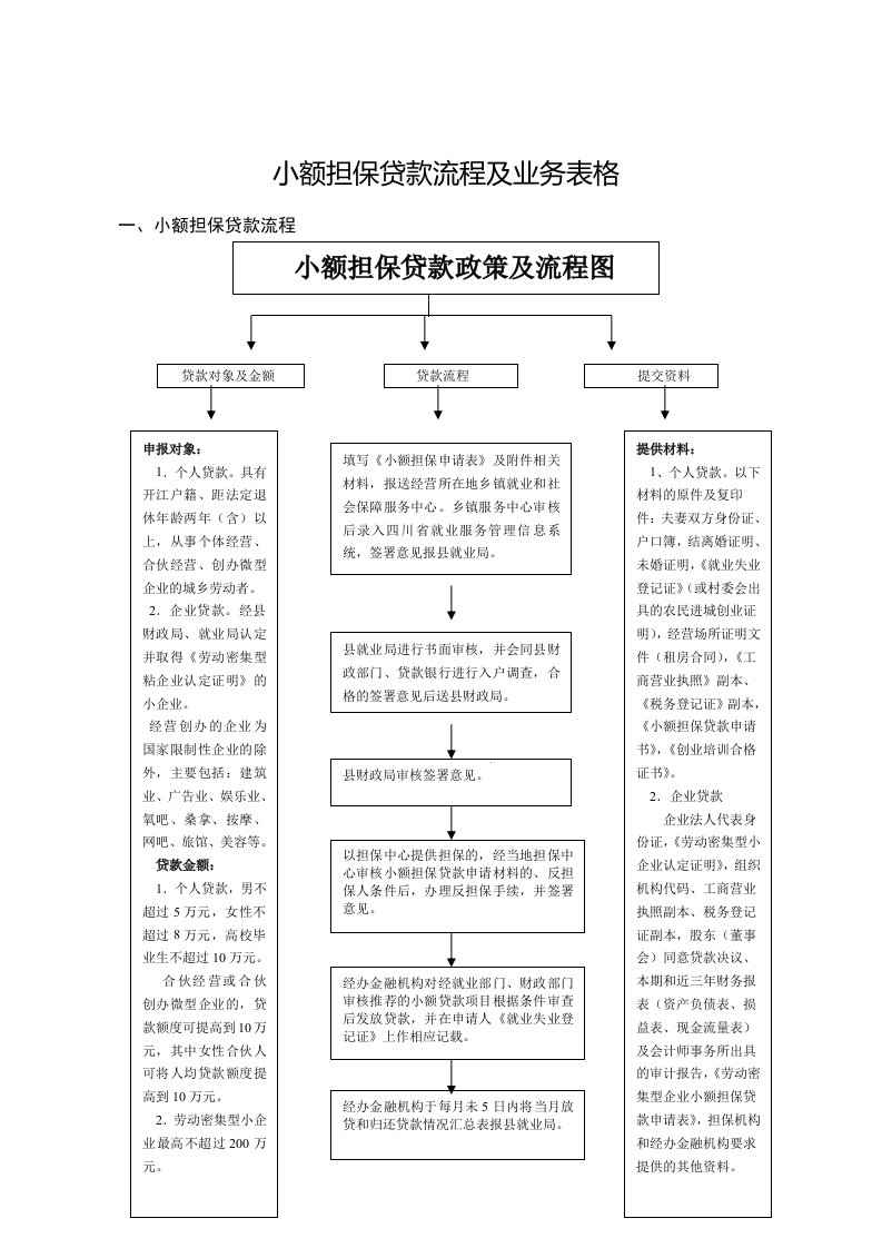 小额担保贷款流程及业务表格