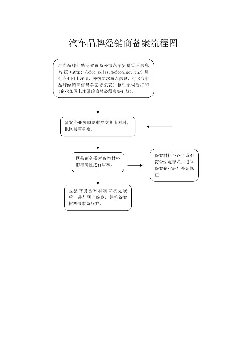 汽车品牌经销商备案流程图