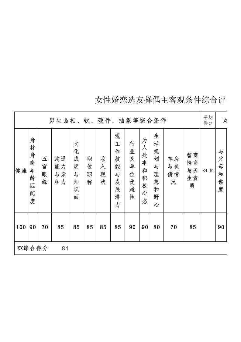 女性择偶综合评分科学决策表（精选）