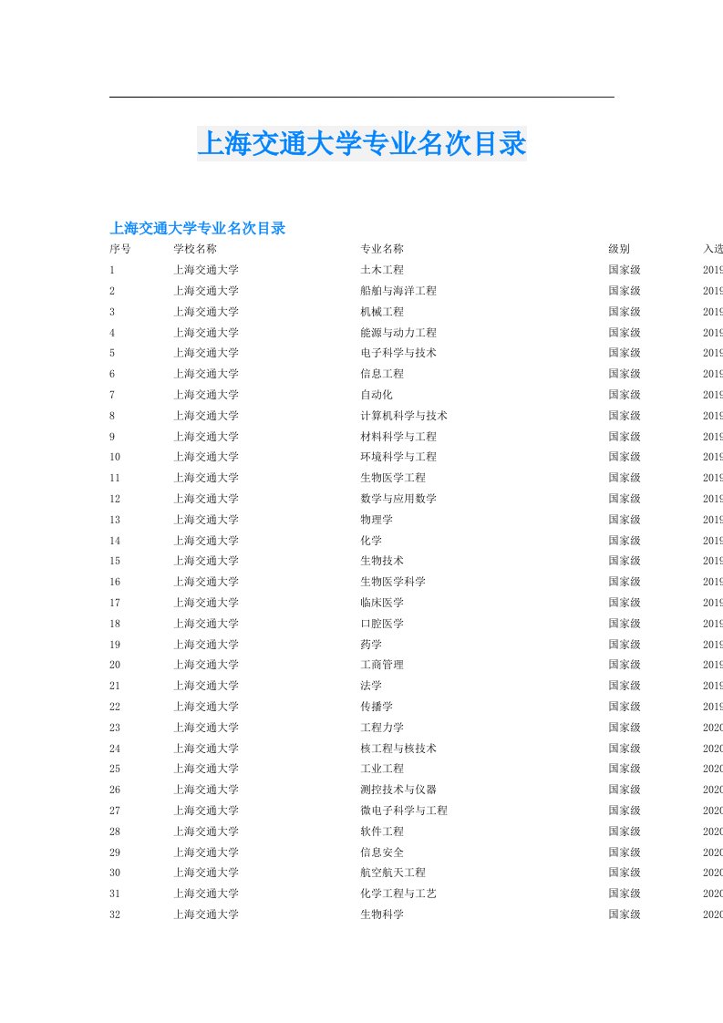 上海交通大学专业名次目录