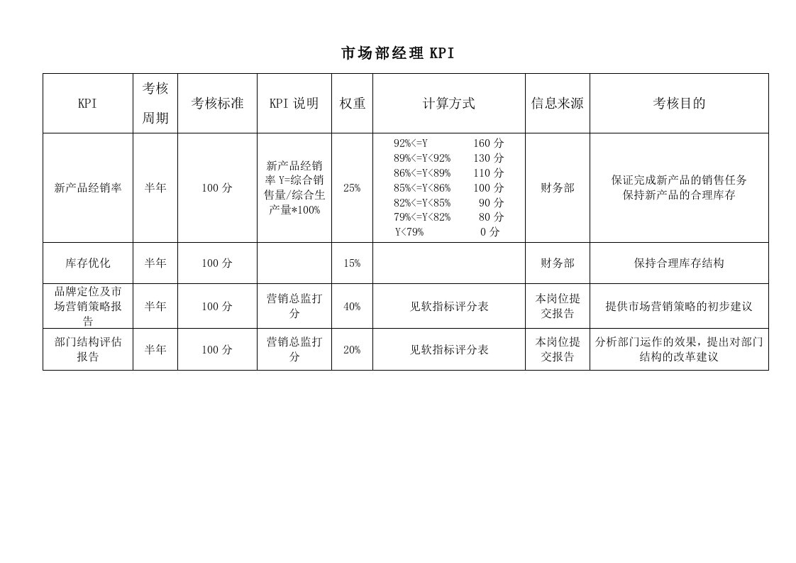 KPI绩效指标-体育用品行业市场部经理绩效考核指标KPI