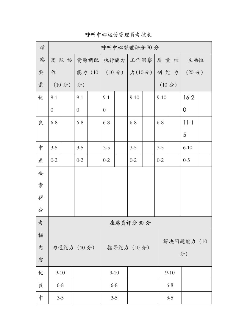 呼叫中心运营管理员考核表