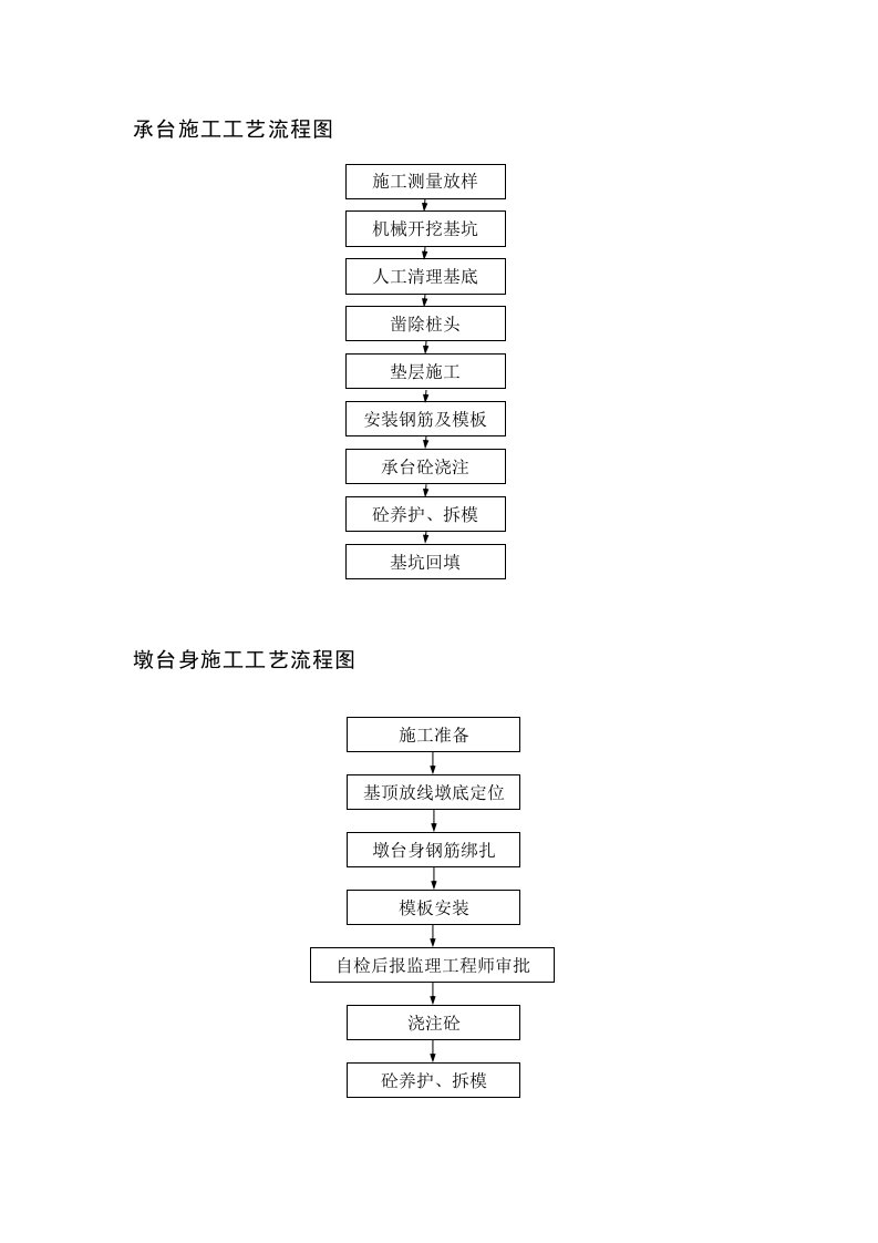 建筑资料-承台施工工艺流程图