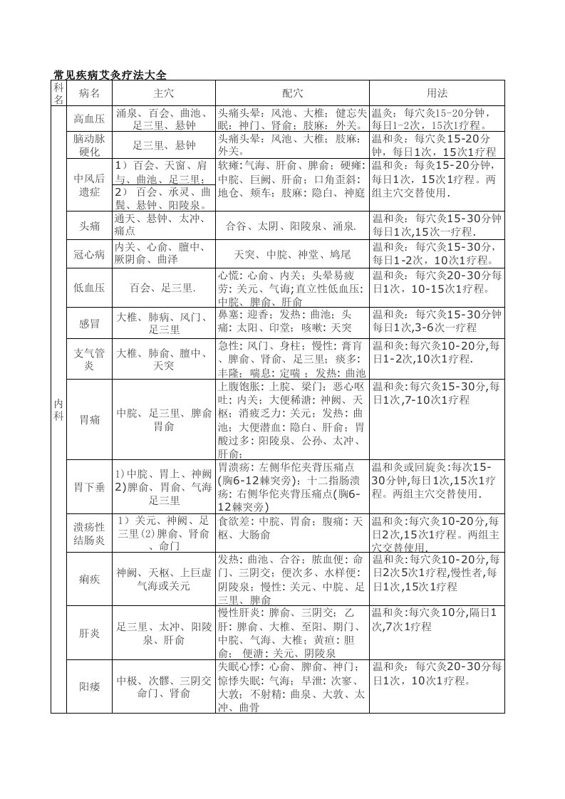 艾灸疗法大全soft