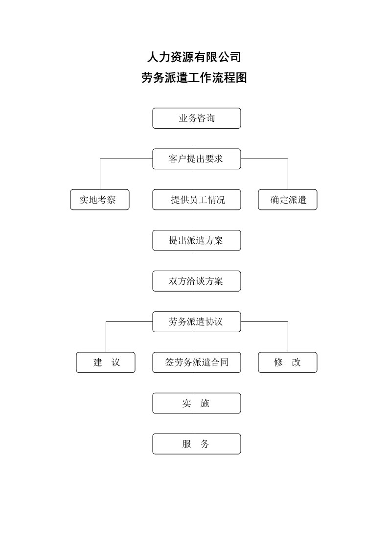 人力资源有限公司劳务派遣工作流程图及工作流程