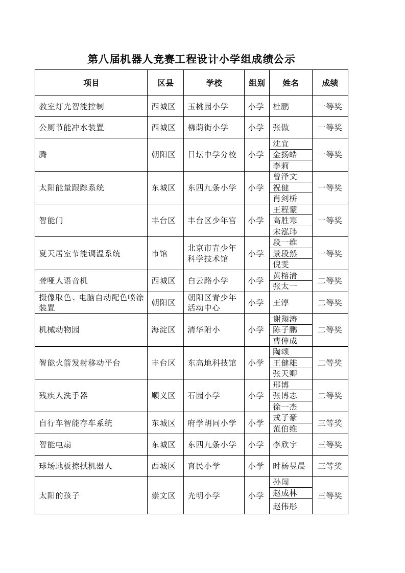 第八届机器人竞赛工程设计小学组成绩公示